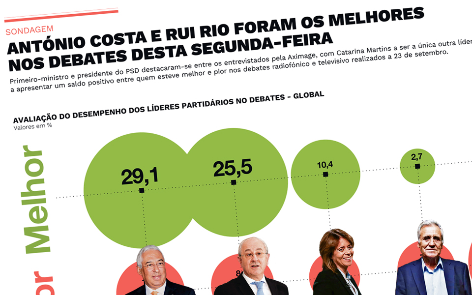 Sondagem Ant nio Costa e Rui Rio foram os melhores nos debates